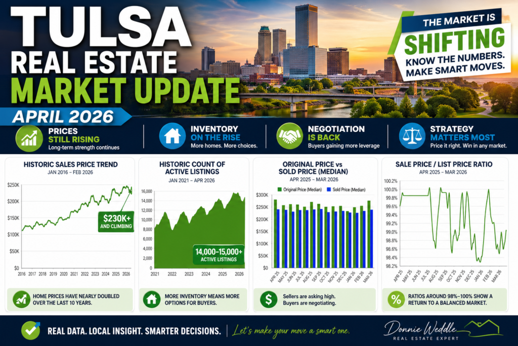 Tulsa real estate market charts April 2026 showing price trends, inventory, and sale-to-list ratios